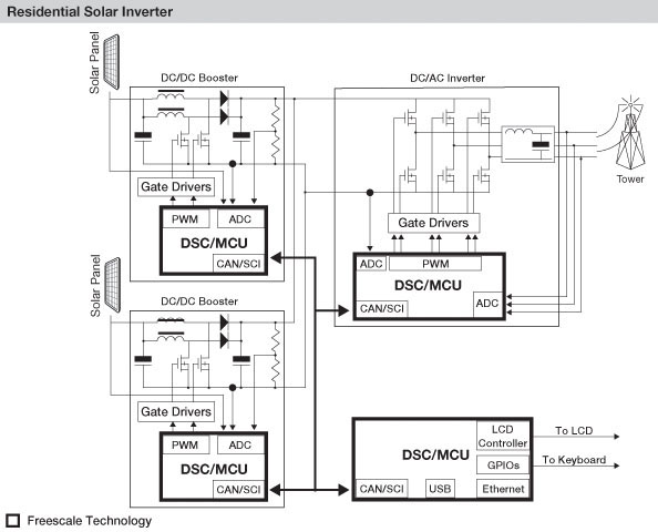 Residential solar inverter detail Residential solar inverter detail